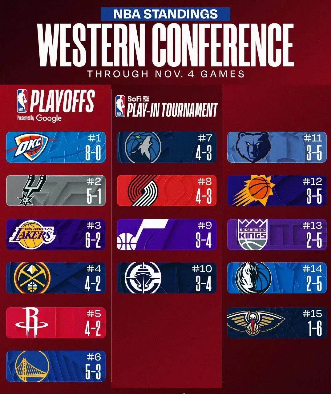 快船队冲击西部前四，实力备受看好的简单介绍